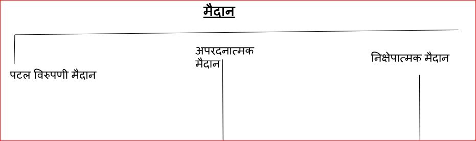 मैदान के प्रकार