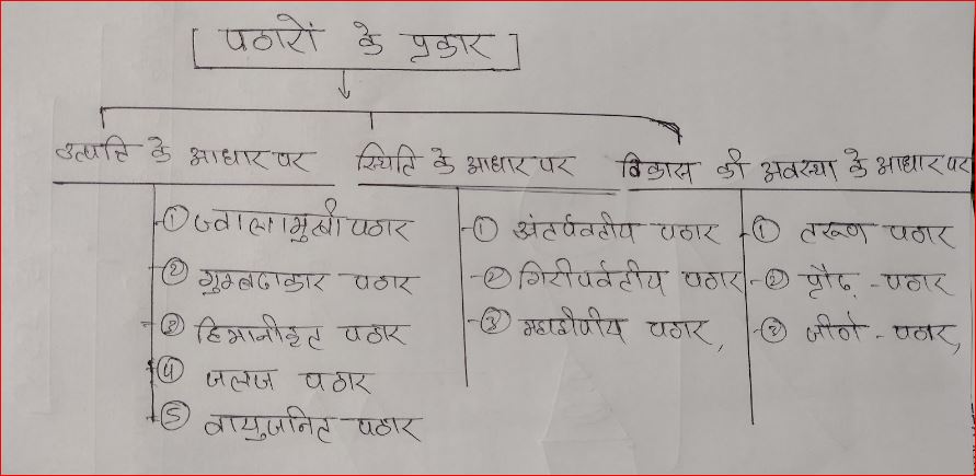 पठार के प्रकार