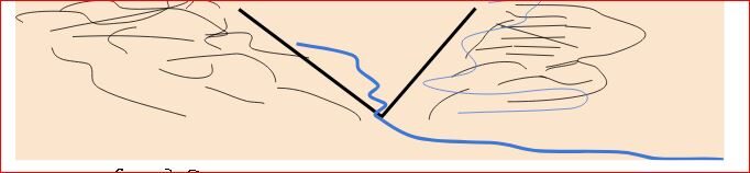 V आकर की घाटी